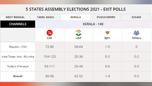 Kerala Exit Poll 2021 LDF gets absolute majority in poll of poles Kerala Exit Poll 2021 LDF gets absolute majority in poll of poles