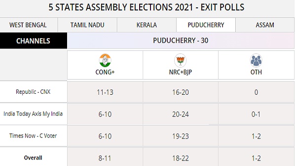 Puducherry polls Puducherry polls