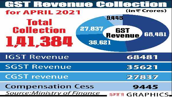 Good news for the economy amid the second wave of Covid, the entire record of GST collection broken in April Good news for the economy amid the second wave of Covid, the entire record of GST collection broken in April
