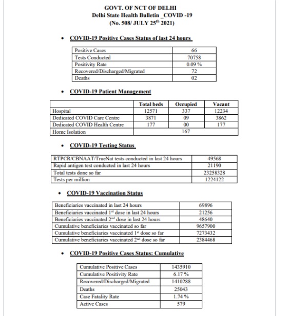 COVID-19: दिल्ली में पॉजिटिविटी रेट हुआ - 0.09% COVID-19: दिल्ली में पॉजिटिविटी रेट हुआ - 0.09%