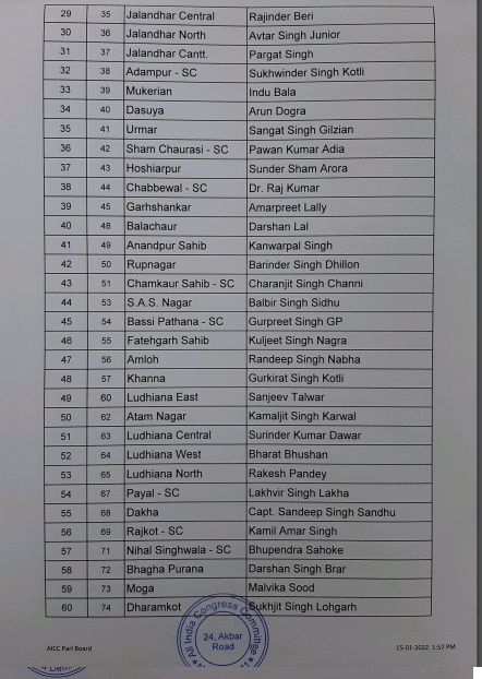 Congress releases list for candidates on 86 seats in upcoming Punjab polls Congress releases list for candidates on 86 seats in upcoming Punjab polls