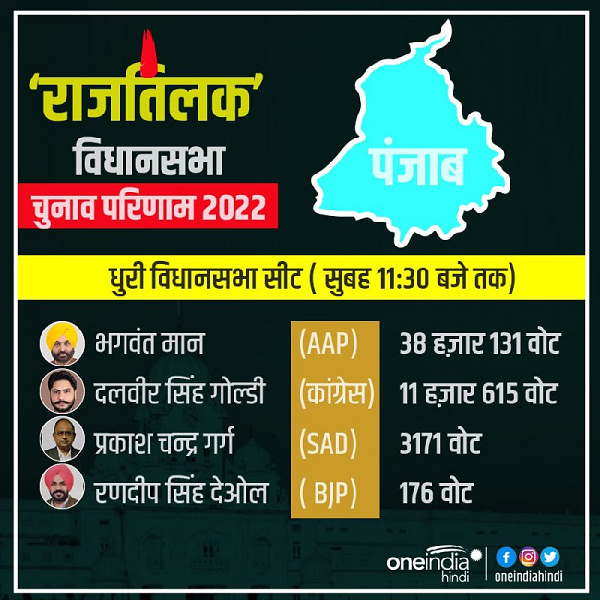 Punjab election result: AAPs Bhagwant mann win, Congresss Charanjit Channi, Sidhu, Captain Amarinder singh, Sukhbir Badal and Parkash Singh Badal loss Punjab election result: AAPs Bhagwant mann win, Congresss Charanjit Channi, Sidhu, Captain Amarinder singh, Sukhbir Badal and Parkash Singh Badal loss