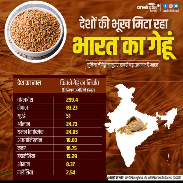 भारत से दुनिया के शीर्ष 10 देशों में भेजा जाने वाला गेहूं