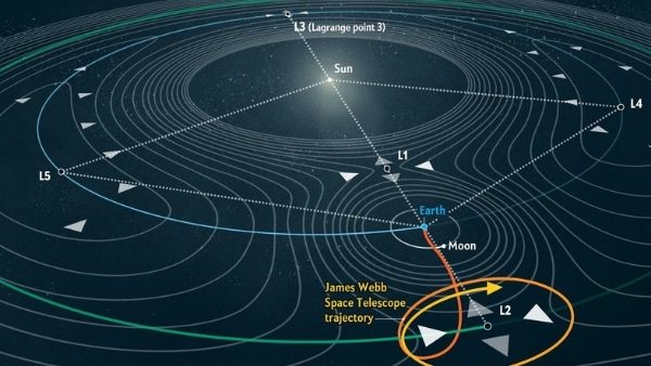20 सालों तक काम करेगा टेलिस्कोप