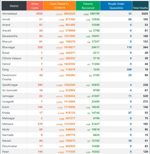 Covid 19 gujarat update today: 5714 active patients, and 1231654 recovered so far Covid 19 gujarat update today: 5714 active patients, and 1231654 recovered so far