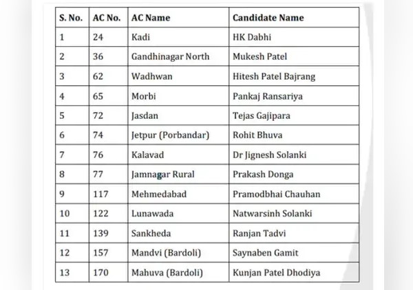 gujarat assembly election 2022: Aam Aadmi Party released its new Candidates list , know their names gujarat assembly election 2022: Aam Aadmi Party released its new Candidates list , know their names