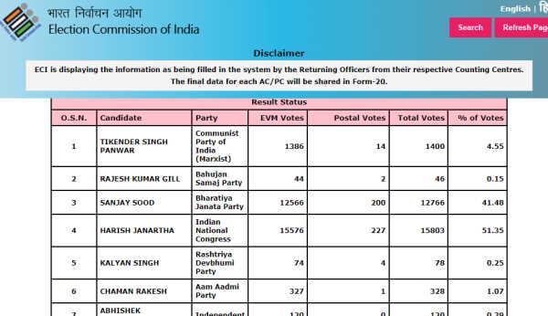 shimla urban seat Result shimla urban seat Result