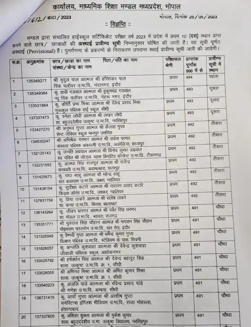 MP Board 10वीं के टॉप 20 की लिस्ट