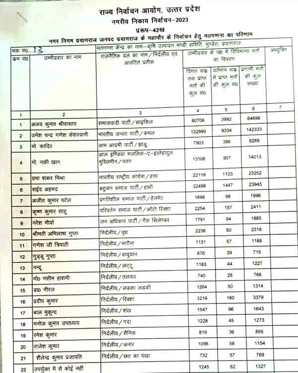 up panchayat election result:  प्रयागराज में बीजेपी कार्यालय में जश्न