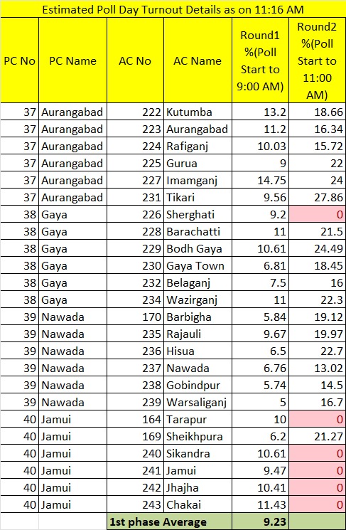 औरंगाबाद में 18 प्रतिशत वोटिंग