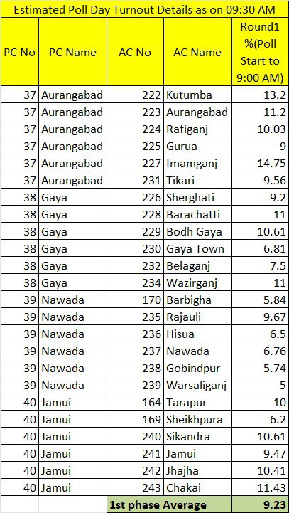 लोकसभा चुनाव -2024 पहला चरण वोटिंग: जानिए सुबह 9 बजे तक, कितना फीसदी हुआ मतदान