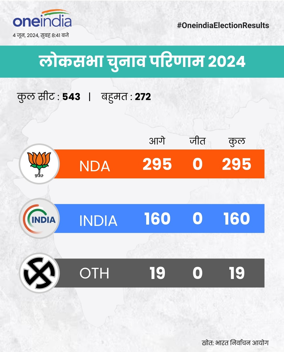 रूझानों में तो NDA को बहुमत मिल गया