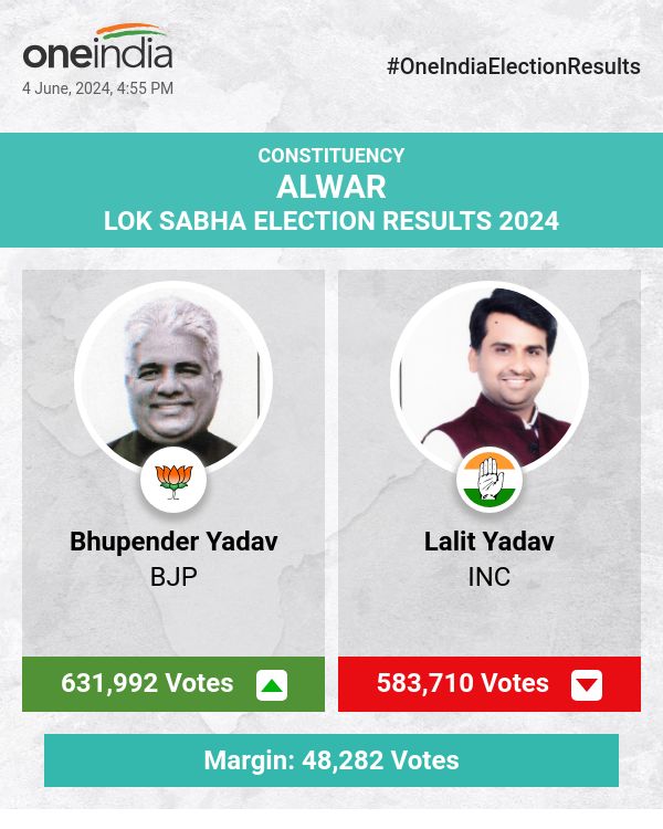 लोकसभा चुनाव की मतगणना में भाजपा के भूपेंद्र यादव आगे चल रहे हैं, कांग्रेस के ललित यादव पीछे हैं