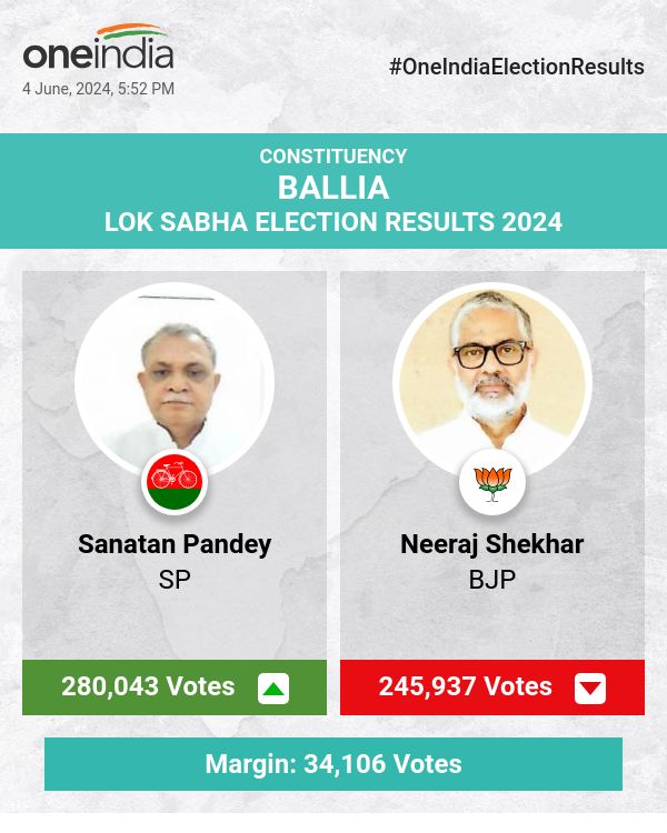 लोकसभा चुनाव अपडेट: सपा के सनातन पांडे आगे, भाजपा के नीरज शेखर पीछे