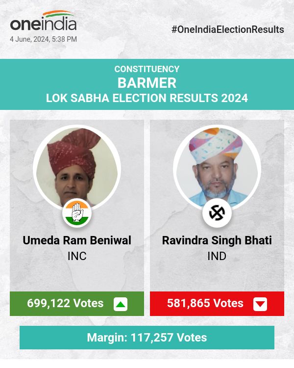 लोकसभा चुनाव की मतगणना में कांग्रेस के उमेदा राम बेनीवाल आगे, रविंद्र सिंह भाटी और कैलाश चौधरी पीछे चल रहे हैं