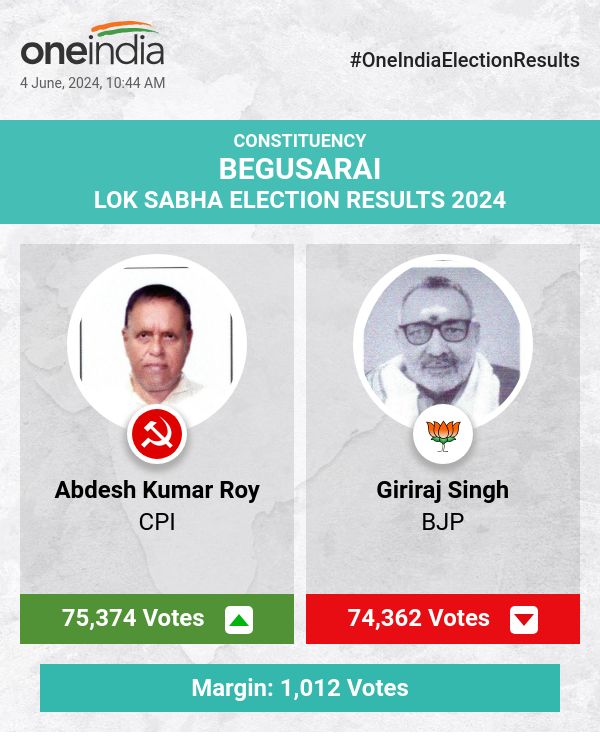 चुनाव परिणाम की ताज़ा खबर: माकपा के अवधेश कुमार रॉय आगे