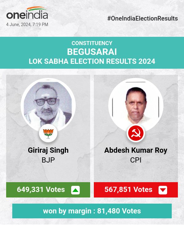 भाजपा के गिरिराज सिंह ने महत्वपूर्ण अंतर से जीत हासिल की, सीपीआई के अबदेश कुमार रॉय पीछे रहे