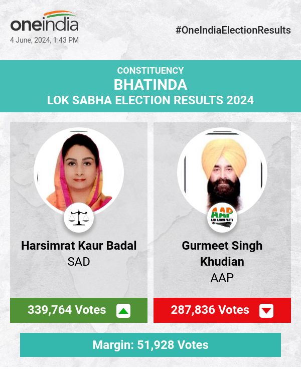 लोकसभा चुनाव गिनती में SAD की हरसिमरत कौर बादल AAP और INC से आगे चल रही हैं
