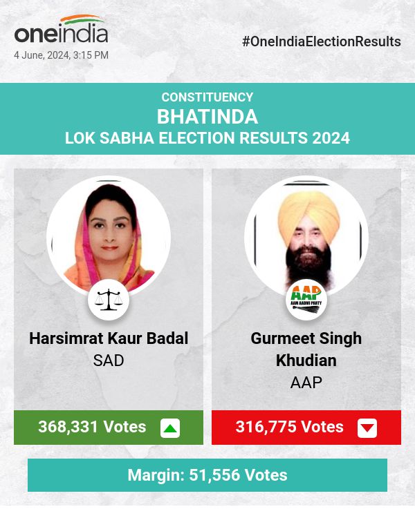 लोकसभा चुनाव की मतगणना में हरसिमरत कौर बादल आगे, AAP और कांग्रेस पीछे
