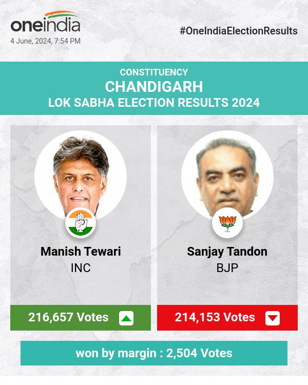 कांग्रेस के मनीष तिवारी ने लोकसभा चुनाव में भाजपा के संजय टंडन पर मामूली अंतर से जीत हासिल की 