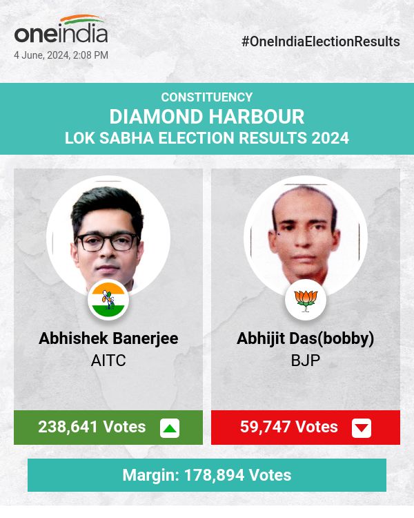 लोकसभा चुनाव की मतगणना में AITC के अभिषेक बनर्जी ने बनाई बढ़त, BJP और CPIM पीछे