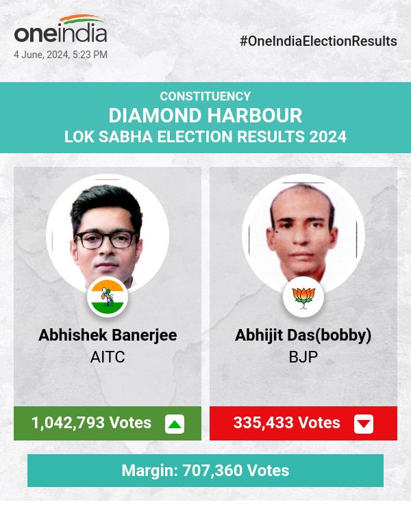 लोकसभा चुनाव की मतगणना में अभिषेक बनर्जी आगे, AITC, BJP और CPIM पीछे