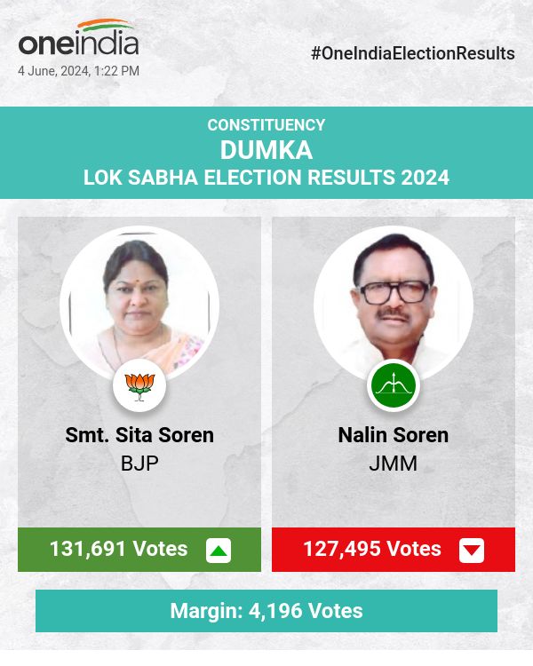 भाजपा की श्रीमती सीता सोरेन लोकसभा चुनाव की मतगणना में आगे चल रही हैं, झामुमो के नलिन सोरेन पीछे चल रहे हैं