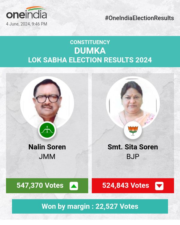 लोकसभा चुनाव में झामुमो के नलिन सोरेन ने बड़े अंतर से जीत दर्ज की, भाजपा की सीता सोरेन पीछे रहीं