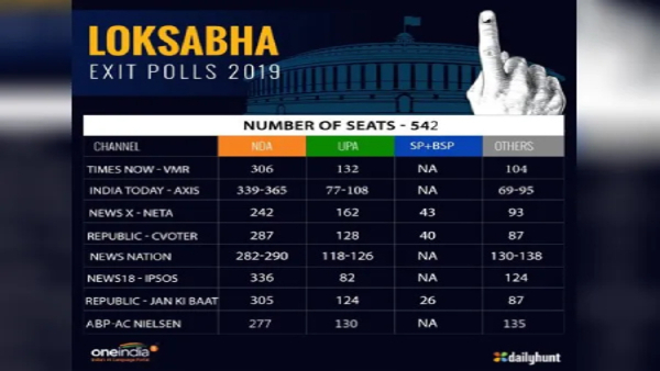 Exit Poll Result: अधिकांश सर्वे में  एनडीए की जीत बताई गई थी