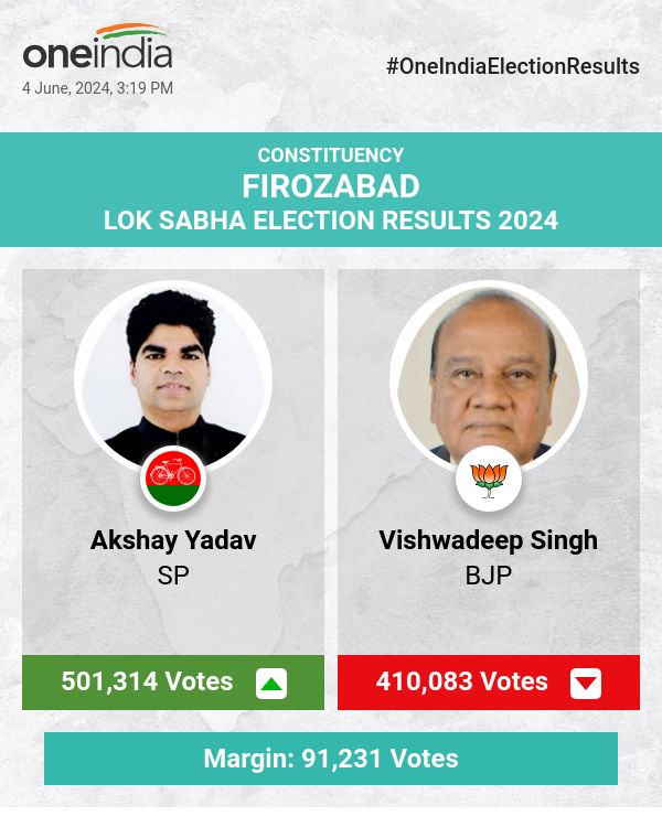 लोकसभा चुनाव की मतगणना में सपा के अक्षय यादव आगे, भाजपा और बसपा पीछे