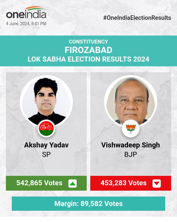 लोकसभा चुनाव मतगणना में सपा के अक्षय यादव आगे, भाजपा और बसपा पीछे