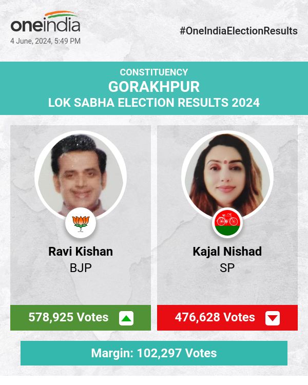 लोकसभा चुनाव की मतगणना में बीजेपी के रवि किशन आगे, दूसरे नंबर पर एसपी की काजल निषाद और तीसरे नंबर पर बीएसपी के जावेद सिमनानी