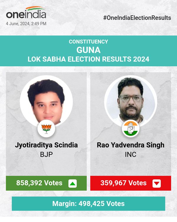 लोकसभा चुनावों की गिनती में भाजपा के ज्योतिरादित्य सिंधिया INC के राव यादवेंद्र सिंह से आगे चल रहे हैं 
