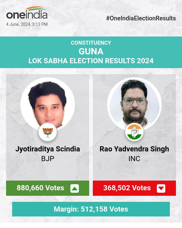 लोकसभा चुनाव की मतगणना में भाजपा के ज्योतिरादित्य सिंधिया आगे, कांग्रेस के राव यादवेंद्र सिंह पीछे