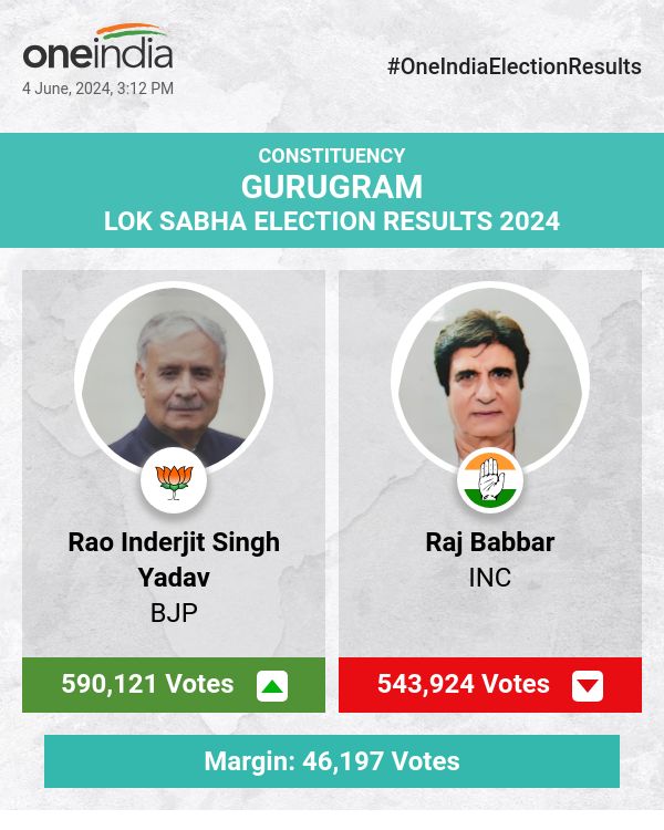 लोकसभा चुनाव की मतगणना में भाजपा के राव इंद्रजीत सिंह यादव आगे, राज बब्बर और अन्य पीछे