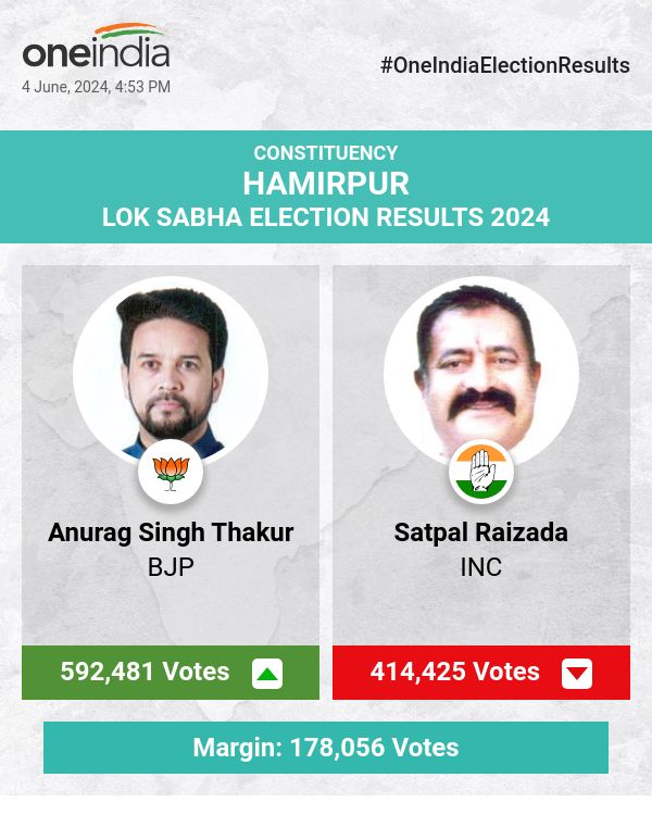 लोकसभा चुनाव मतगणना में भाजपा के अनुराग सिंह ठाकुर आगे, कांग्रेस के सतपाल रायजादा पीछे