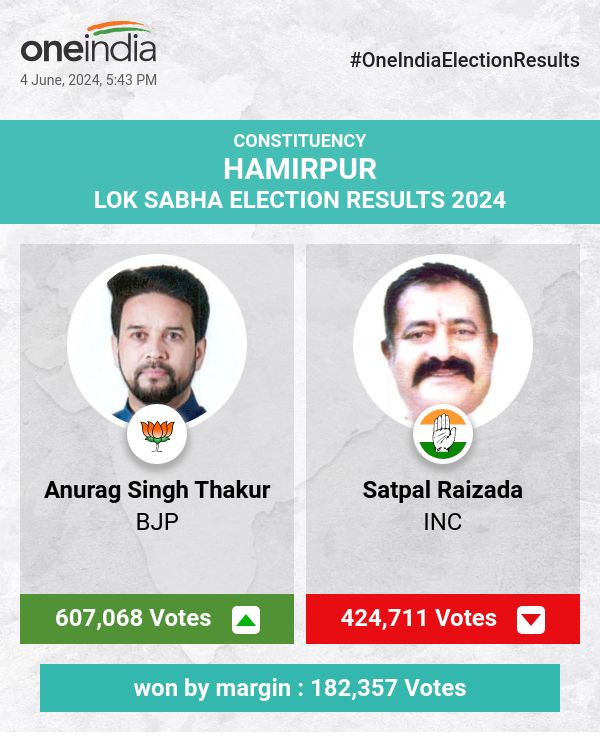 भाजपा के अनुराग सिंह ठाकुर ने लोकसभा चुनाव में बड़े अंतर से जीत हासिल की, कांग्रेस के सतपाल रायजादा पीछे रहे