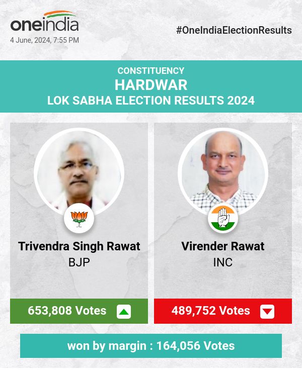 भाजपा के त्रिवेंद्र सिंह रावत ने लोकसभा चुनाव में बड़ी जीत हासिल की, कांग्रेस और IND पीछे