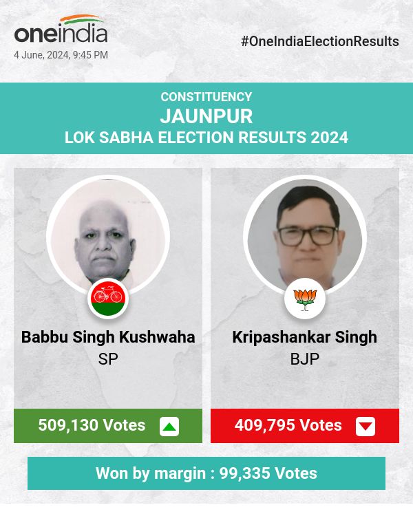 लोकसभा चुनाव में सपा के बब्बू सिंह कुशवाहा ने बड़े अंतर से जीत दर्ज की, भाजपा और बसपा पीछे