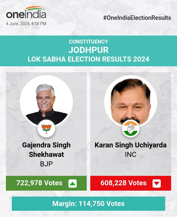 लोकसभा चुनाव की मतगणना में भाजपा के गजेंद्र सिंह शेखावत आगे चल रहे हैं, कांग्रेस के करण सिंह उचियारदा पीछे हैं