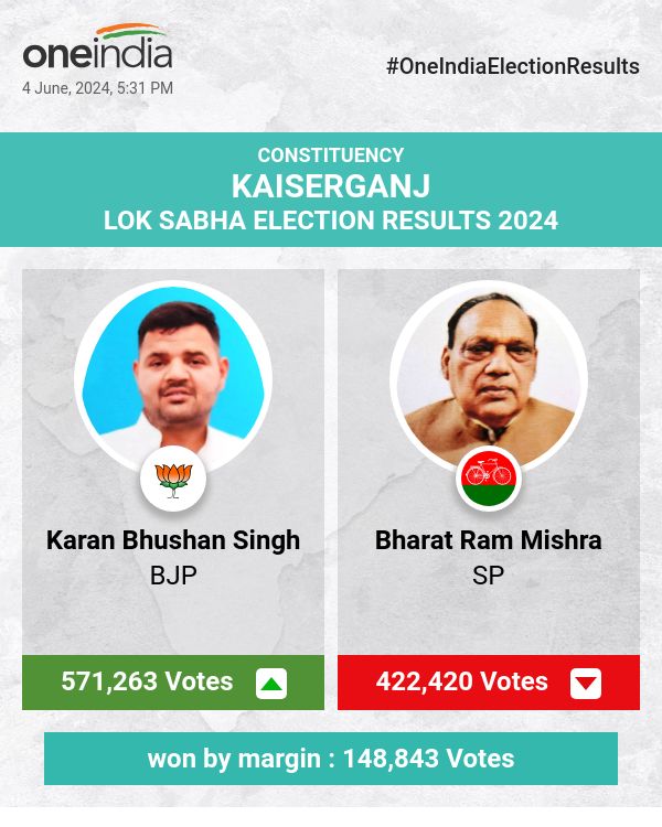 भाजपा के करण भूषण सिंह ने लोकसभा चुनाव में बड़े अंतर से जीत हासिल की, सपा और बसपा पीछे रहे
