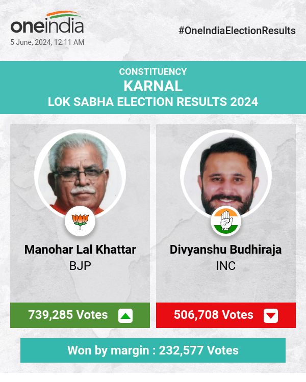 भाजपा के मनोहर लाल खट्टर ने लोकसभा चुनाव में भारी बढ़त हासिल की, कांग्रेस और बसपा पीछे