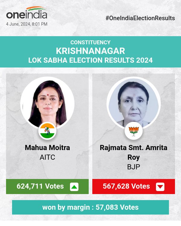 लोकसभा चुनाव में एआईटीसी की महुआ मोइत्रा ने बड़े अंतर से जीत हासिल की, भाजपा और सीपीआईएम पीछे