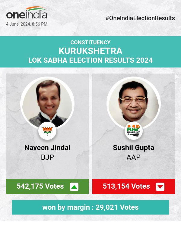 लोकसभा चुनाव में भाजपा के नवीन जिंदल विजयी हुए, आप के सुशील गुप्ता और इनेलो के अभय सिंह चौटाला पीछे