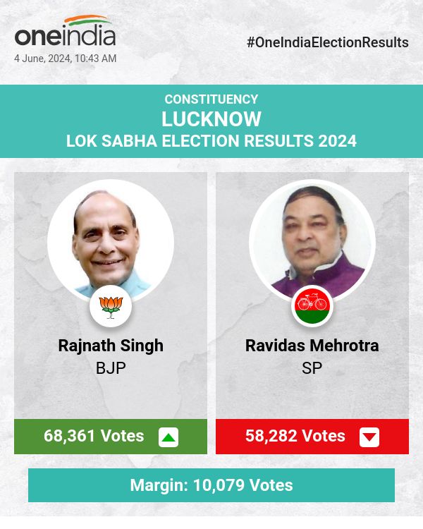 चुनाव गिनती अपडेट: राजनाथ सिंह आगे चल रहे हैं