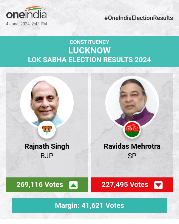 लोकसभा चुनाव मतगणना में बीजेपी के राजनाथ सिंह ने सपा के रविदास मेहरोत्रा से ली बढ़त