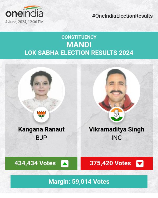 चुनाव नतीजों में मौजूदा रुझान: भाजपा की कंगना रनौत आगे