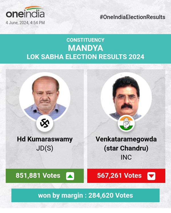 लोकसभा चुनाव में जेडी(एस) के एचडी कुमारस्वामी की जीत, कांग्रेस और आईएनडी पीछे