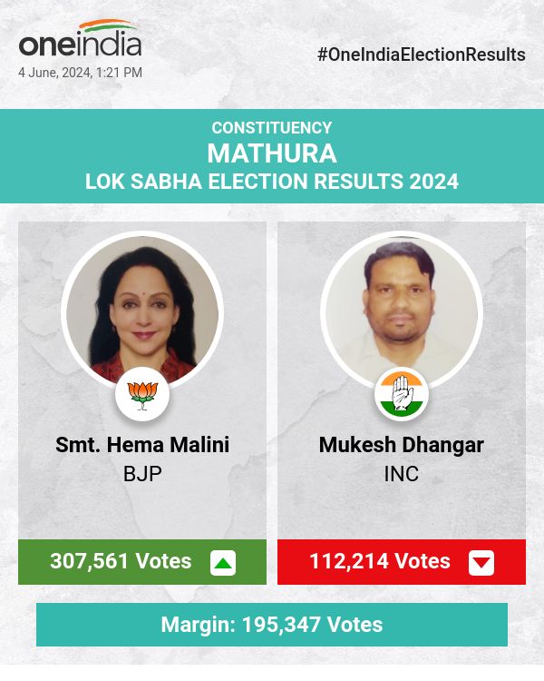 लोकसभा चुनाव मतगणना में भाजपा की श्रीमती हेमा मालिनी आगे