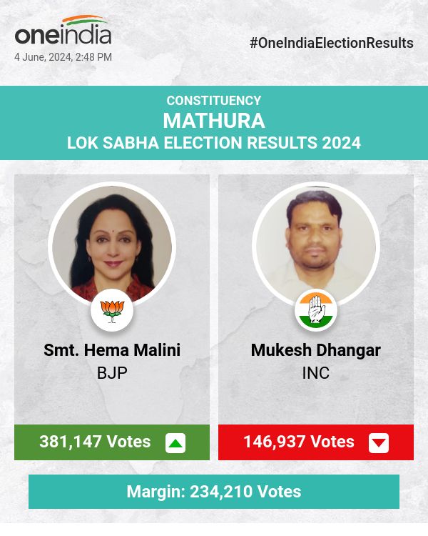 भाजपा की श्रीमती हेमा मालिनी लोकसभा चुनाव की मतगणना में इंक और बीएसपी से आगे चल रही हैं। 